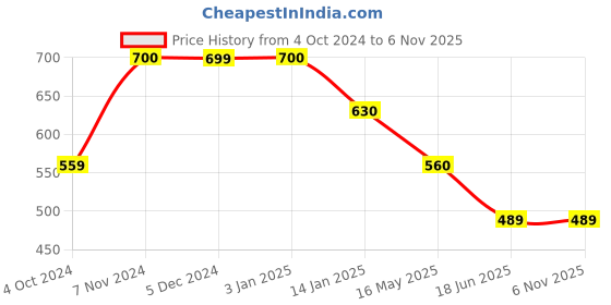 tatacliq.com Rangriti Sky Blue Printed Straight Kurta rangriti Price History Graph from 4 Oct 2024 to 4 Nov 2025