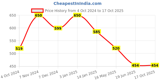 tatacliq.com Rangriti Sky Blue Printed Tunic rangriti Price History Graph from 4 Oct 2024 to 17 Oct 2025