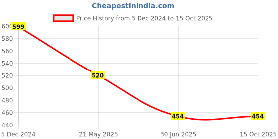 tatacliq.com Rangriti Sky Blue Printed Tunic rangriti Price History Graph from 5 Dec 2024 to 14 Oct 2025