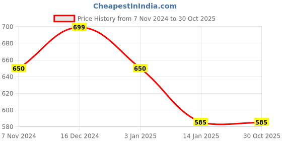 tatacliq.com Rangriti Sky Blue Woven Pattern Straight Kurta rangriti Price History Graph from 7 Nov 2024 to 29 Oct 2025