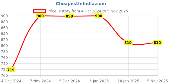 tatacliq.com Rangriti Teal Blue Embroidered Straight Kurta rangriti Price History Graph from 4 Oct 2024 to 4 Nov 2025