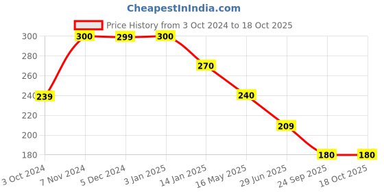 tatacliq.com Rangriti Teal Blue Plain Dupatta rangriti Price History Graph from 3 Oct 2024 to 17 Oct 2025