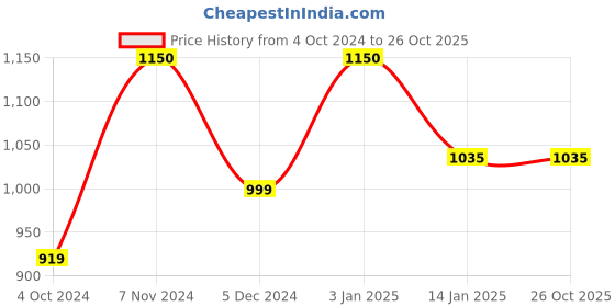tatacliq.com Rangriti Teal Blue Printed A-Line Dress rangriti Price History Graph from 4 Oct 2024 to 25 Oct 2025