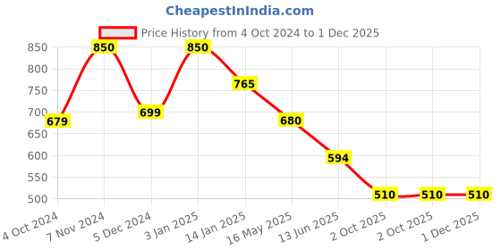 tatacliq.com Rangriti Teal Blue Printed Straight Kurta rangriti Price History Graph from 4 Oct 2024 to 30 Nov 2025