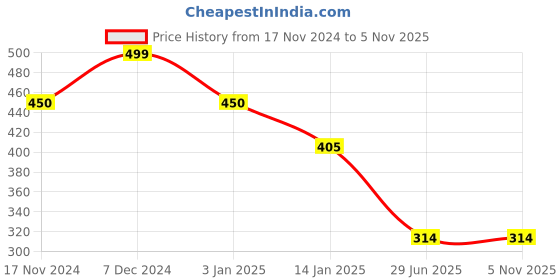tatacliq.com Rangriti Teal Blue Printed Straight Kurta rangriti Price History Graph from 17 Nov 2024 to 4 Nov 2025