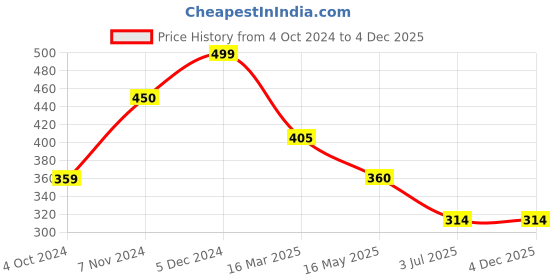 tatacliq.com Rangriti Teal Blue Printed Straight Kurta rangriti Price History Graph from 4 Oct 2024 to 3 Dec 2025