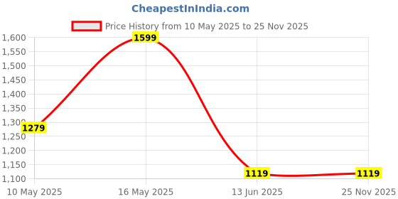 tatacliq.com Rangriti Teal Blue Regular Fit Printed Kurta rangriti Price History Graph from 10 May 2025 to 24 Nov 2025