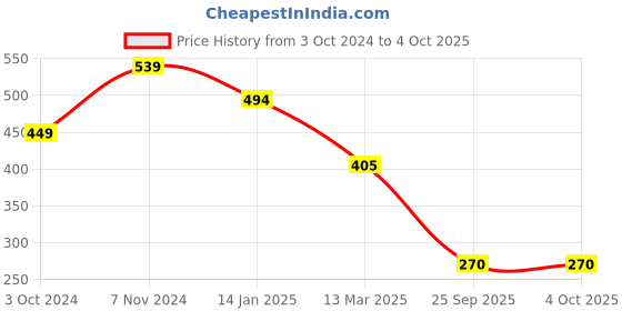tatacliq.com Rangriti Teal Printed Dupatta rangriti Price History Graph from 3 Oct 2024 to 4 Oct 2025