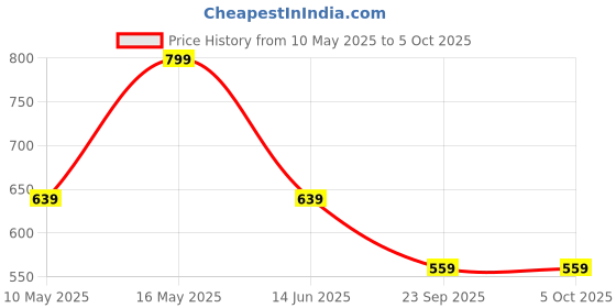tatacliq.com Rangriti Teal Regular Fit Printed Kurta rangriti Price History Graph from 10 May 2025 to 5 Oct 2025