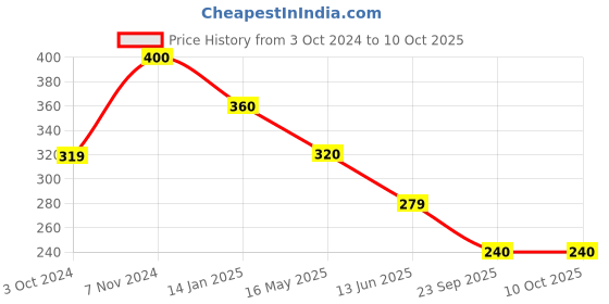 tatacliq.com Rangriti Transparent Woven Pattern Dupatta rangriti Price History Graph from 3 Oct 2024 to 10 Oct 2025