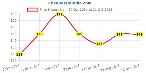 tatacliq.com Rangriti Turquoise Cotton Plain Dupatta rangriti Price History Graph from 30 Oct 2024 to 10 Oct 2025
