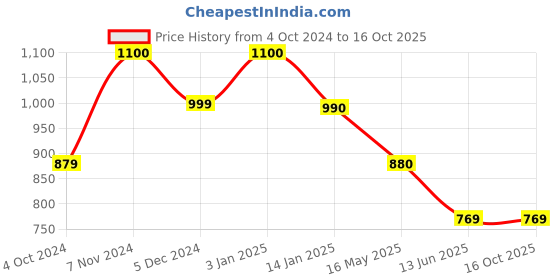 tatacliq.com Rangriti Turquoise Embroidered High-low Dress rangriti Price History Graph from 4 Oct 2024 to 15 Oct 2025