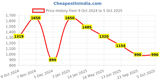 tatacliq.com Rangriti Turquoise Printed A Line Kurta rangriti Price History Graph from 9 Oct 2024 to 4 Oct 2025