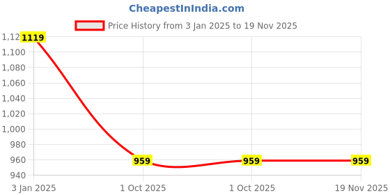 tatacliq.com Rangriti Turquoise Printed Flared Kurta rangriti Price History Graph from 3 Jan 2025 to 19 Nov 2025