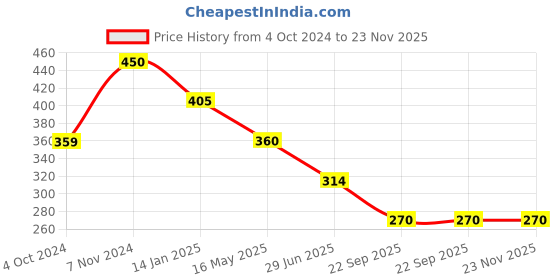 tatacliq.com Rangriti Turquoise Printed Straight Kurta rangriti Price History Graph from 4 Oct 2024 to 22 Nov 2025