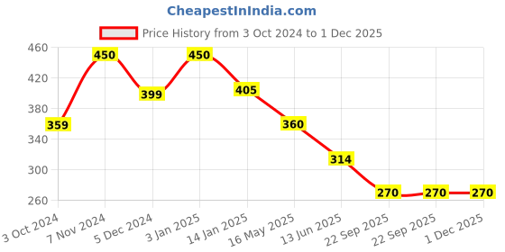 tatacliq.com Rangriti Turquoise Striped Dupatta rangriti Price History Graph from 3 Oct 2024 to 30 Nov 2025
