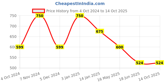 tatacliq.com Rangriti Turquoise Striped Knee Length A Line Kurta rangriti Price History Graph from 4 Oct 2024 to 14 Oct 2025