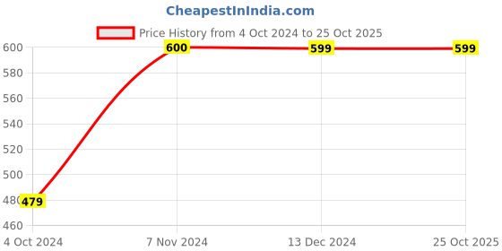 tatacliq.com Rangriti White & Blue Cotton Printed Straight Kurta rangriti Price History Graph from 4 Oct 2024 to 25 Oct 2025