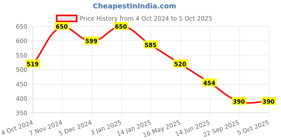 tatacliq.com Rangriti White & Red Floral Print Top rangriti Price History Graph from 4 Oct 2024 to 4 Oct 2025