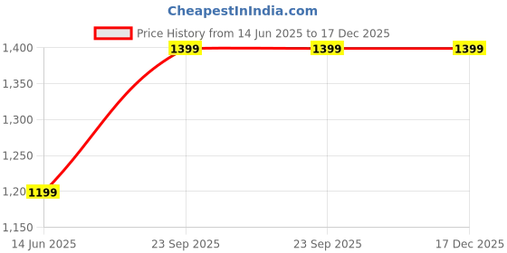 tatacliq.com Rangriti White Cotton A-Line Kurta rangriti Price History Graph from 14 Jun 2025 to 16 Dec 2025