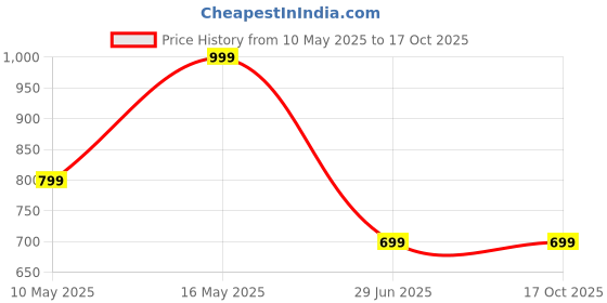 tatacliq.com Rangriti White Cotton Regular Fit Printed Kurta rangriti Price History Graph from 10 May 2025 to 16 Oct 2025