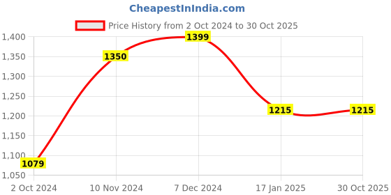 tatacliq.com Rangriti White Cotton Woven Pattern Maxi Double Layered Dress rangriti Price History Graph from 2 Oct 2024 to 29 Oct 2025