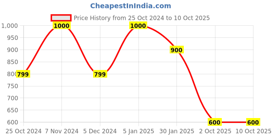 tatacliq.com Rangriti White Embroidered A Line Kurta rangriti Price History Graph from 25 Oct 2024 to 10 Oct 2025