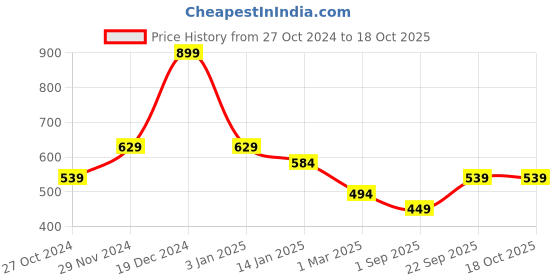 tatacliq.com Rangriti White Embroidered Dupatta rangriti Price History Graph from 27 Oct 2024 to 18 Oct 2025