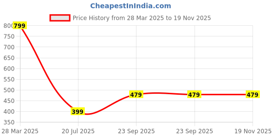 tatacliq.com Rangriti White Embroidered Dupatta rangriti Price History Graph from 28 Mar 2025 to 19 Nov 2025