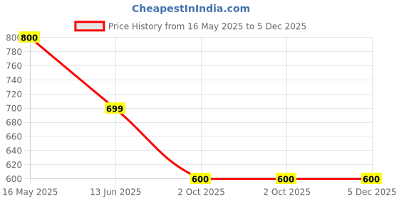 tatacliq.com Rangriti White Embroidered Straight Kurta rangriti Price History Graph from 16 May 2025 to 5 Dec 2025