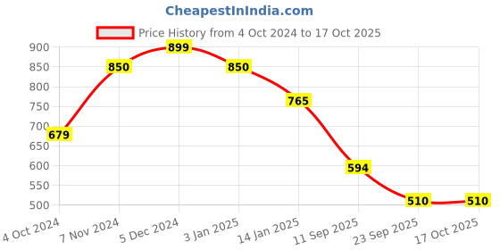 tatacliq.com Rangriti White Embroidered Top rangriti Price History Graph from 4 Oct 2024 to 16 Oct 2025