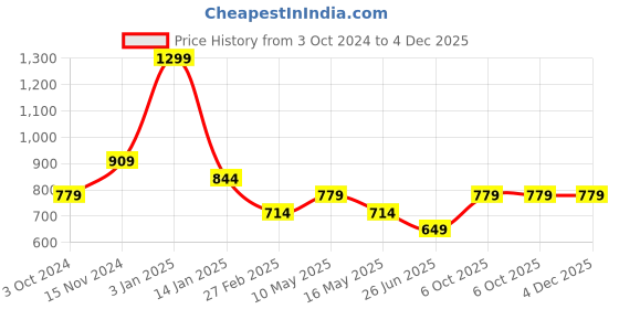 tatacliq.com Rangriti White Embroidered Tunic rangriti Price History Graph from 3 Oct 2024 to 4 Dec 2025