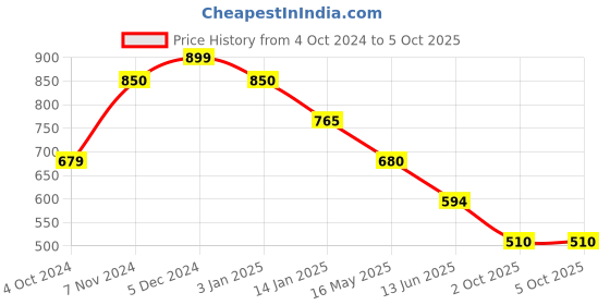 tatacliq.com Rangriti White Printed A Line Kurta rangriti Price History Graph from 4 Oct 2024 to 4 Oct 2025