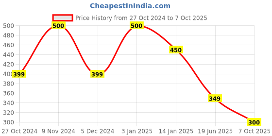 tatacliq.com Rangriti White Printed Dupatta rangriti Price History Graph from 27 Oct 2024 to 7 Oct 2025