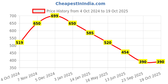 tatacliq.com Rangriti White Printed Straight Kurta rangriti Price History Graph from 4 Oct 2024 to 17 Oct 2025