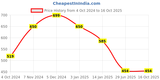 tatacliq.com Rangriti White Printed Straight Kurta rangriti Price History Graph from 4 Oct 2024 to 16 Oct 2025