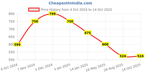 tatacliq.com Rangriti White Printed Straight Kurta rangriti Price History Graph from 4 Oct 2024 to 14 Oct 2025