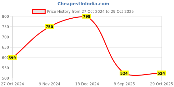 tatacliq.com Rangriti White Printed Straight Kurta rangriti Price History Graph from 27 Oct 2024 to 29 Oct 2025