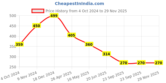 tatacliq.com Rangriti White Printed Top rangriti Price History Graph from 4 Oct 2024 to 29 Nov 2025
