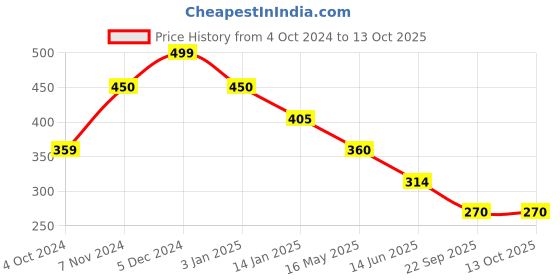 tatacliq.com Rangriti White Printed Tunic rangriti Price History Graph from 4 Oct 2024 to 13 Oct 2025