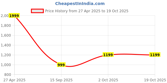 tatacliq.com Rangriti White Regular Fit Embroidered Kurta rangriti Price History Graph from 27 Apr 2025 to 18 Oct 2025