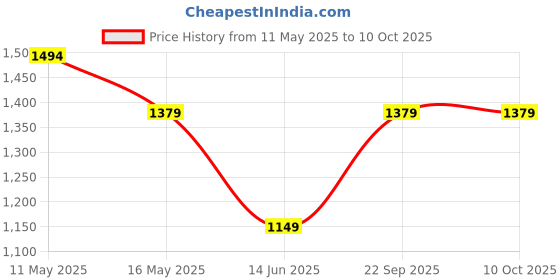 tatacliq.com Rangriti White Regular Fit Kurta rangriti Price History Graph from 11 May 2025 to 10 Oct 2025