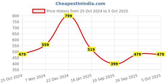 tatacliq.com Rangriti White Woven Pattern Dupatta rangriti Price History Graph from 25 Oct 2024 to 4 Oct 2025