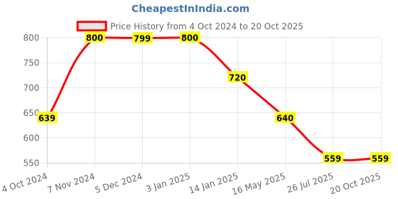 tatacliq.com Rangriti Yellow & Pink Printed Straight Kurta rangriti Price History Graph from 4 Oct 2024 to 20 Oct 2025