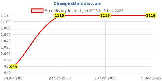 tatacliq.com Rangriti Yellow Cotton Kalidar Kurta rangriti Price History Graph from 14 Jun 2025 to 5 Dec 2025