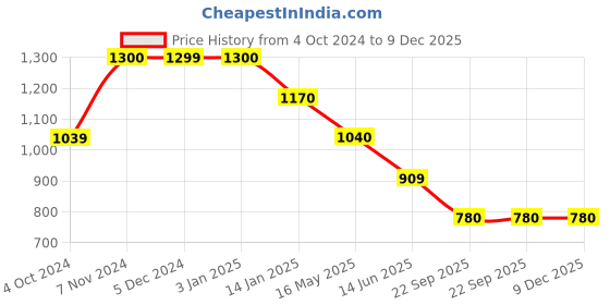 tatacliq.com Rangriti Yellow Cotton Printed A-Line Dress rangriti Price History Graph from 4 Oct 2024 to 9 Dec 2025
