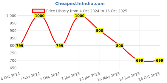 tatacliq.com Rangriti Yellow Cotton Woven Pattern Straight Kurta rangriti Price History Graph from 4 Oct 2024 to 15 Oct 2025