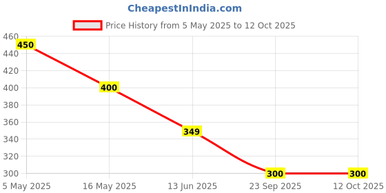 tatacliq.com Rangriti Yellow Dupatta rangriti Price History Graph from 5 May 2025 to 12 Oct 2025