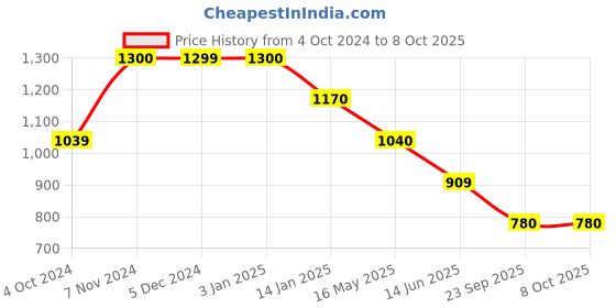 tatacliq.com Rangriti Yellow Embroidered A-Line Dress rangriti Price History Graph from 4 Oct 2024 to 7 Oct 2025