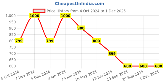 tatacliq.com Rangriti Yellow Embroidered Flared Kurta rangriti Price History Graph from 4 Oct 2024 to 1 Dec 2025